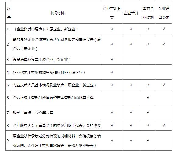 建筑企業(yè)發(fā)生重組分立、合并及跨省變更的如何申請(qǐng)重新核定建設(shè)工程企業(yè)資質(zhì)
