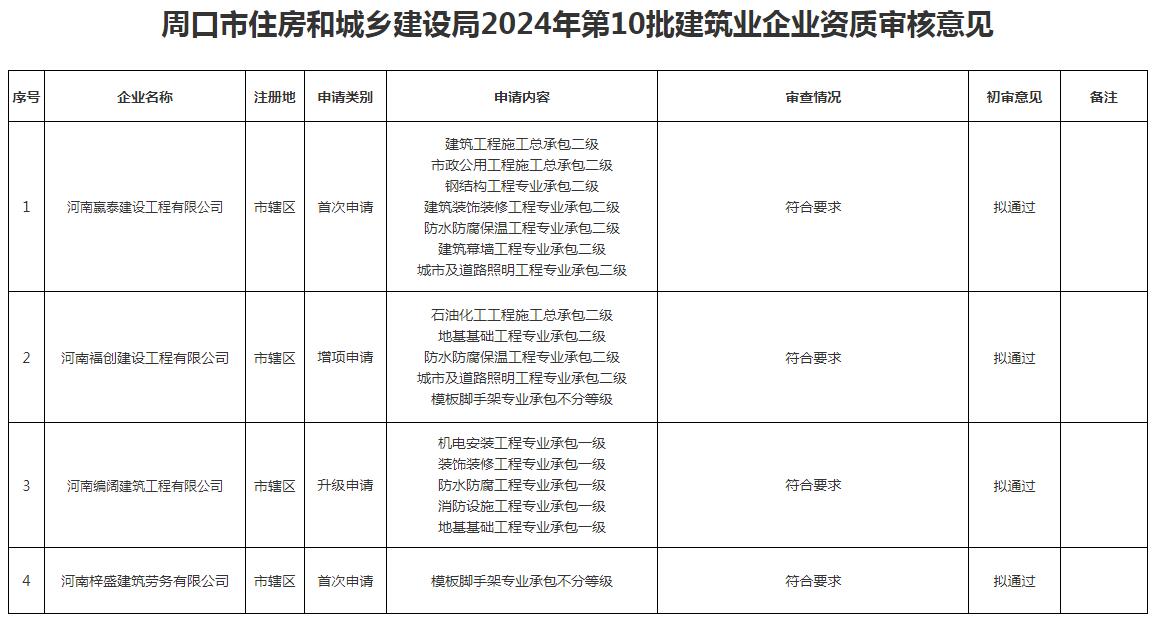 關于2024年周口市第10批建筑業(yè)企業(yè)資質審核情況的公示 圖1